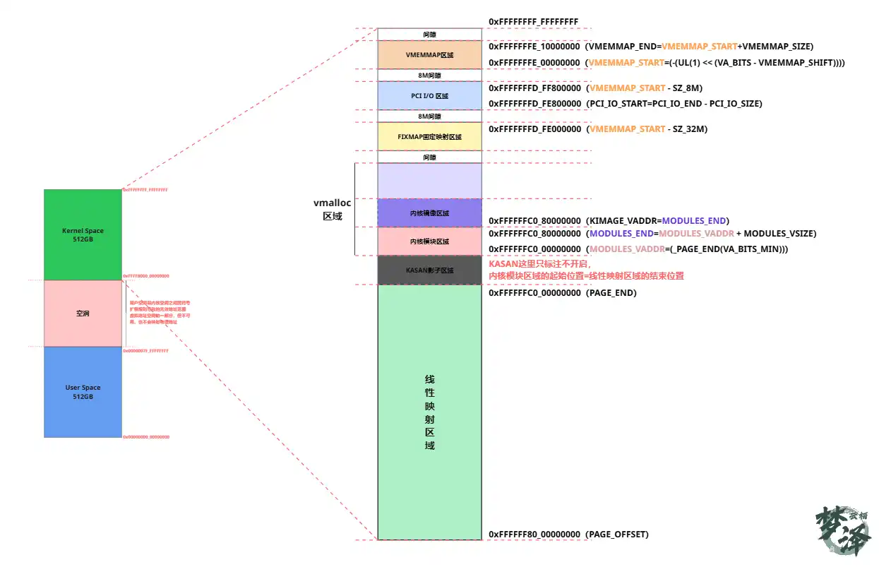 VA_BITS=39, PAGE_SHIFT=12(每页4K)