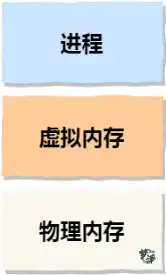 进程虚拟内存物理内存