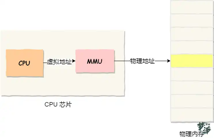 CPU如何访问物理地址