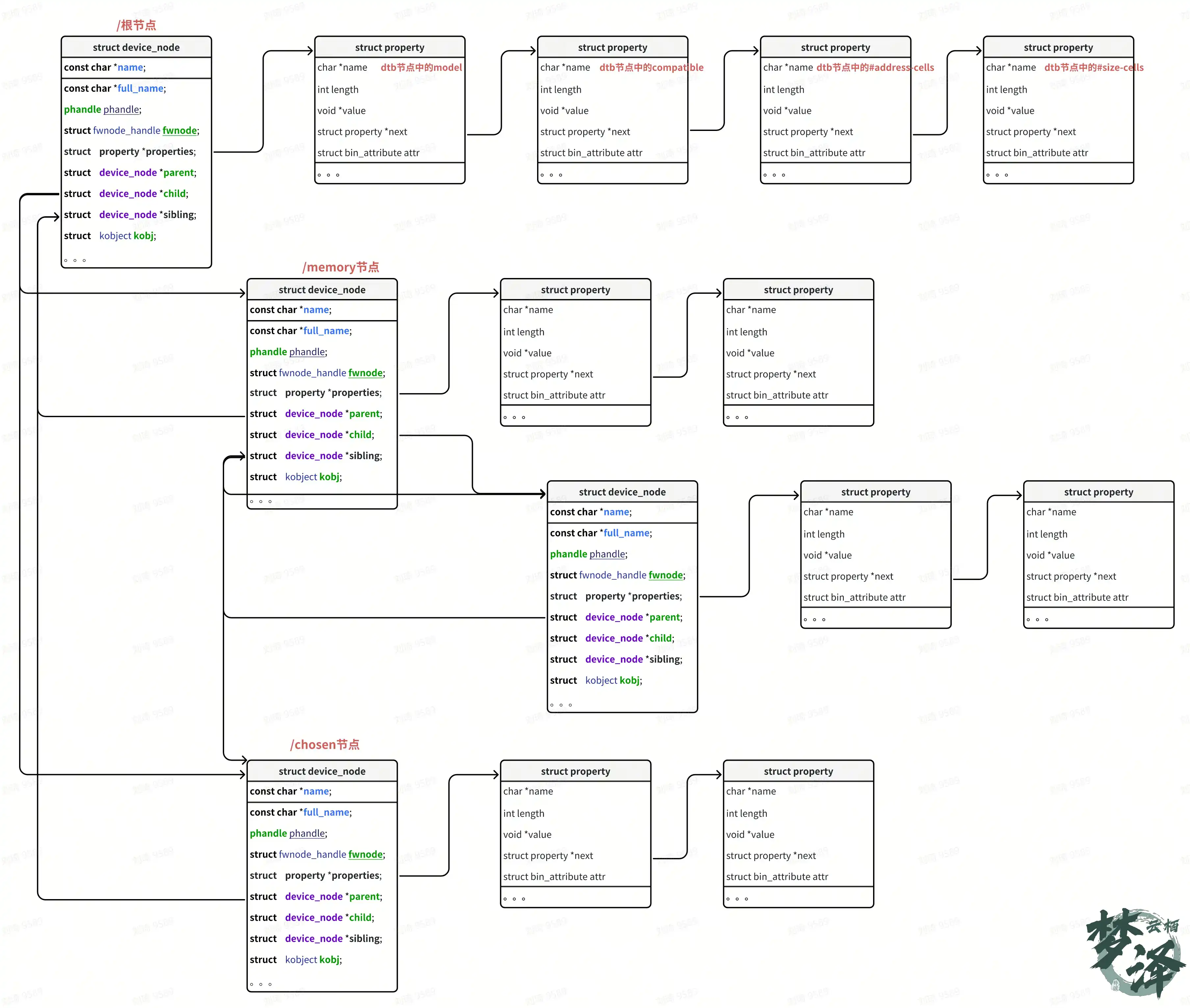 device_node数组