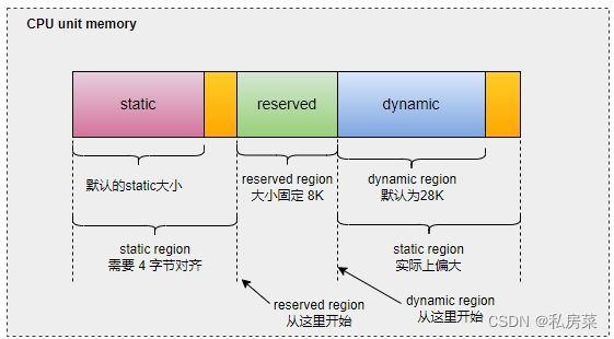 cpu unit memory