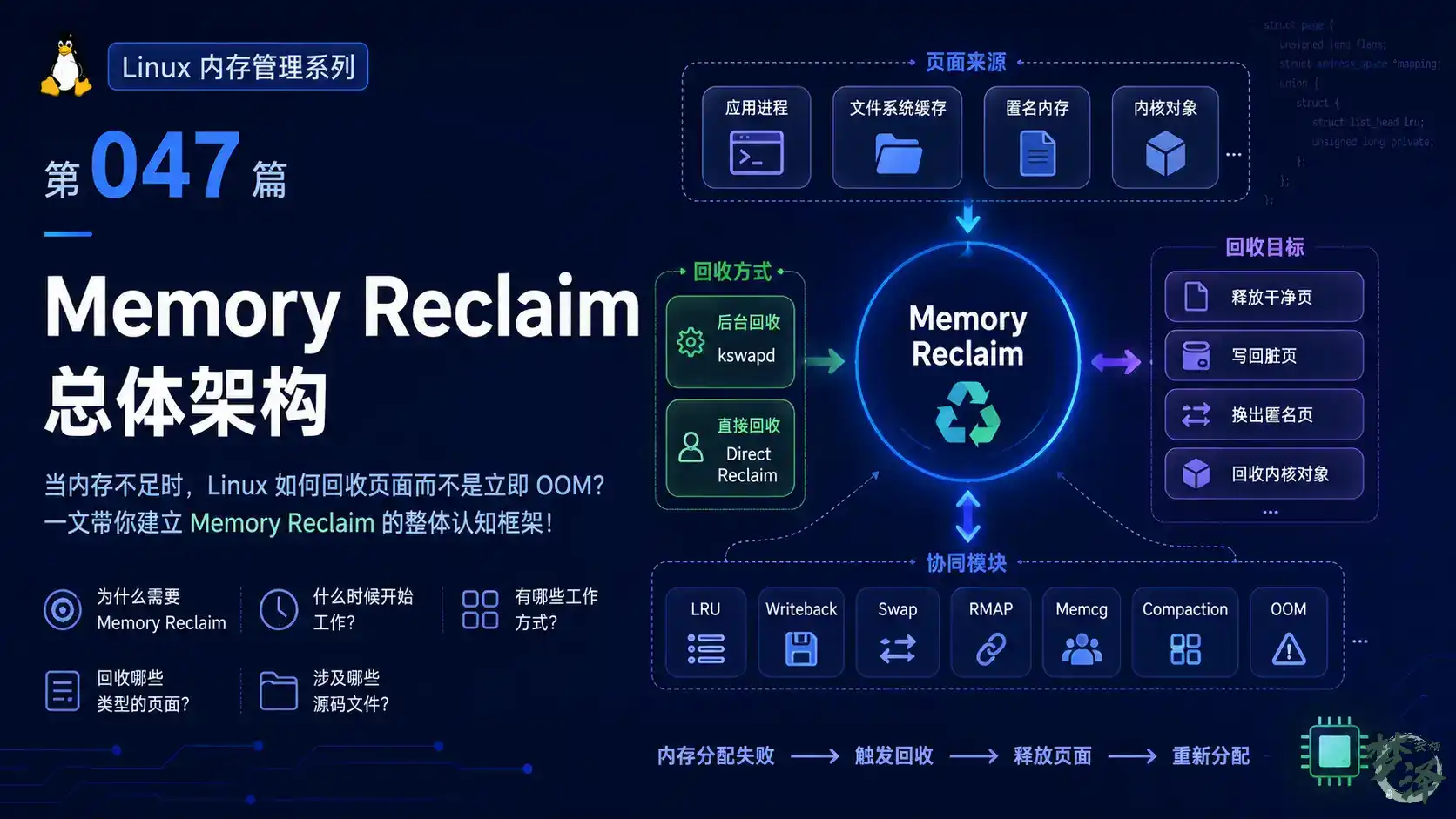 [linux内存管理] 第 047 篇 Linux 内存回收（Memory Reclaim）总体架构