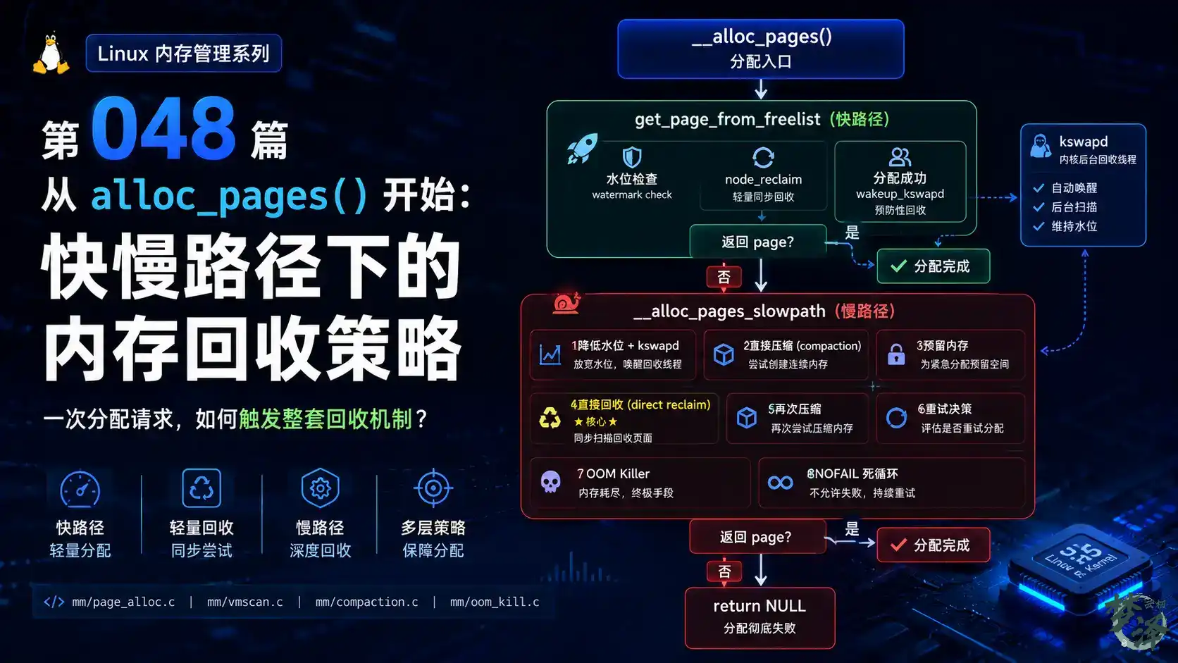 [linux内存管理] 第 048 篇 从 alloc_pages() 开始：快慢路径下的内存回收策略