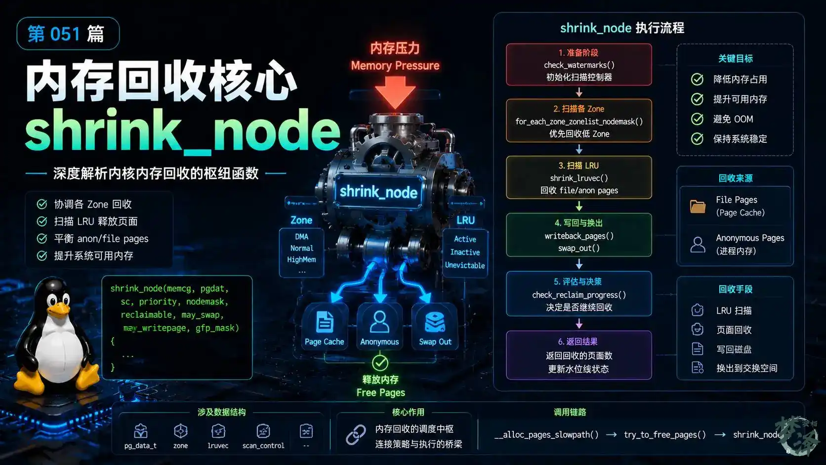 [linux内存管理] 第 051 篇 内存回收核心 shrink_node