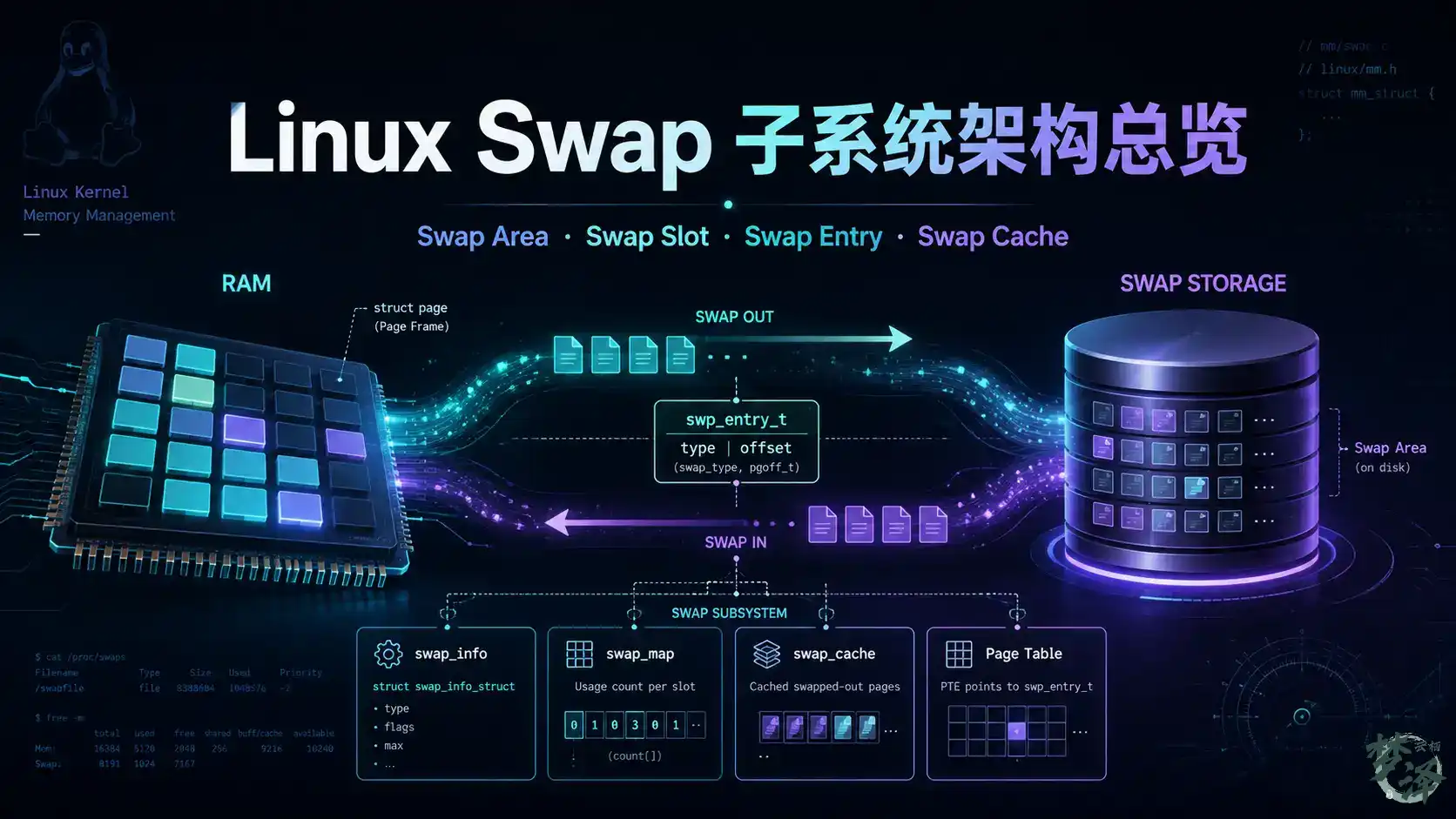 [linux内存管理] 第 058 篇 从虚拟内存到 Swap —— 交换子系统整体架构